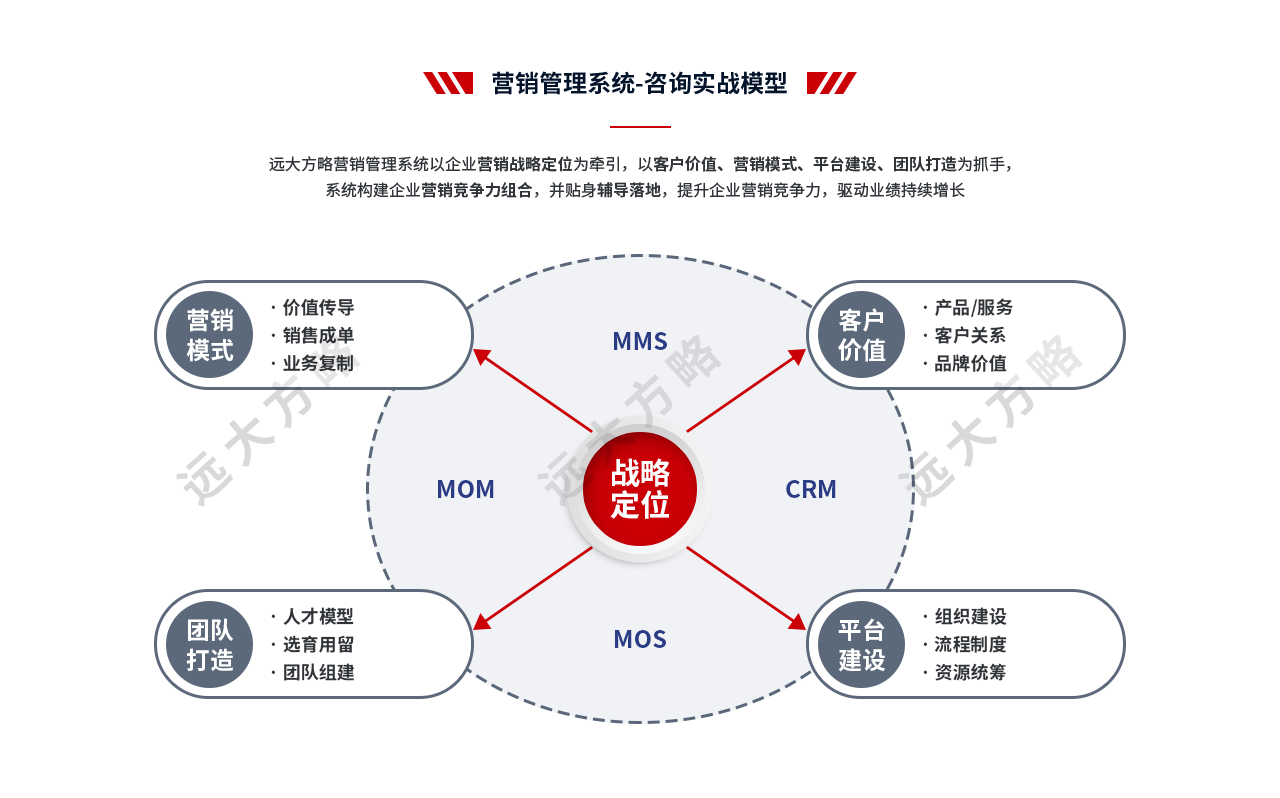 營(yíng)銷管理