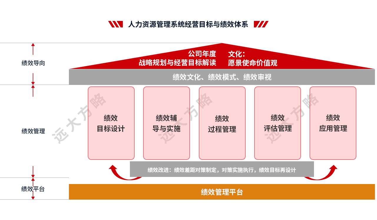 人力資源管理系統(tǒng)職位體系設(shè)計(jì)