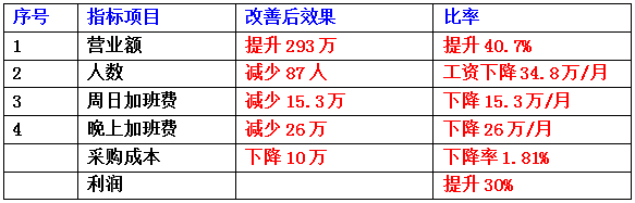 東莞市齊全電子科技有限公司成本減低、利潤提升案例