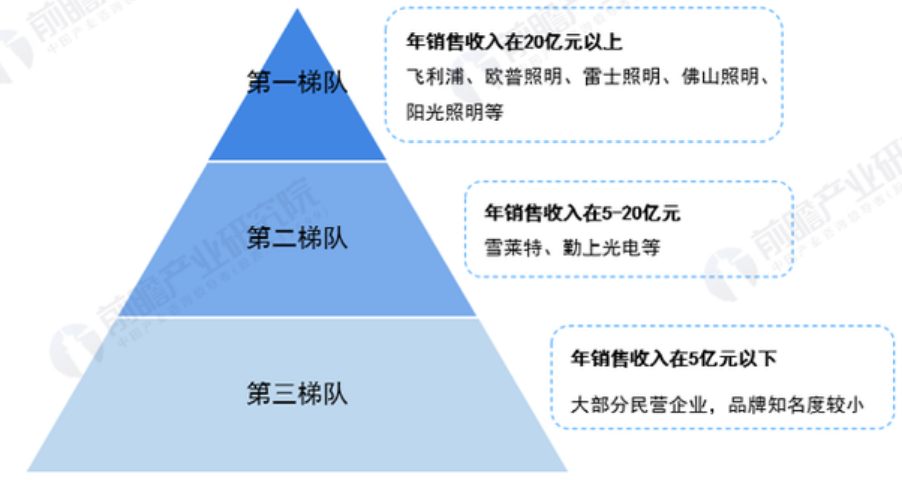 2022年中國(guó)LED照明行業(yè)全景圖譜