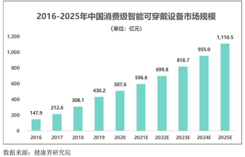 智能可穿戴設(shè)備行業(yè)發(fā)展態(tài)勢、面臨的機(jī)遇與挑戰(zhàn)